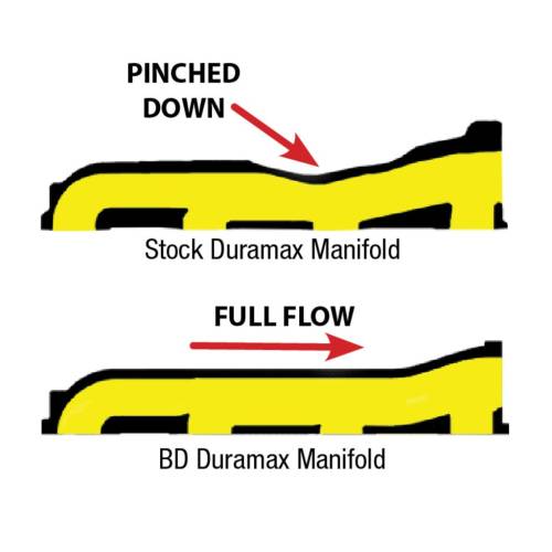 BD Diesel - BD 1041460 High Flow Duramax Drivers Side Exhaust Manifold 2001-2010