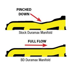 BD 1041460 High Flow Duramax Drivers Side Exhaust Manifold 2001-2010