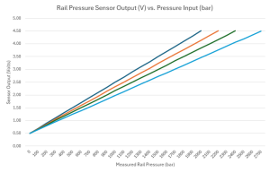 Exergy Performance - Exergy Performance E06 11026 0-2700 Bar (~39,100psi) Rail Pressure Sensor w/Connector - Image 2